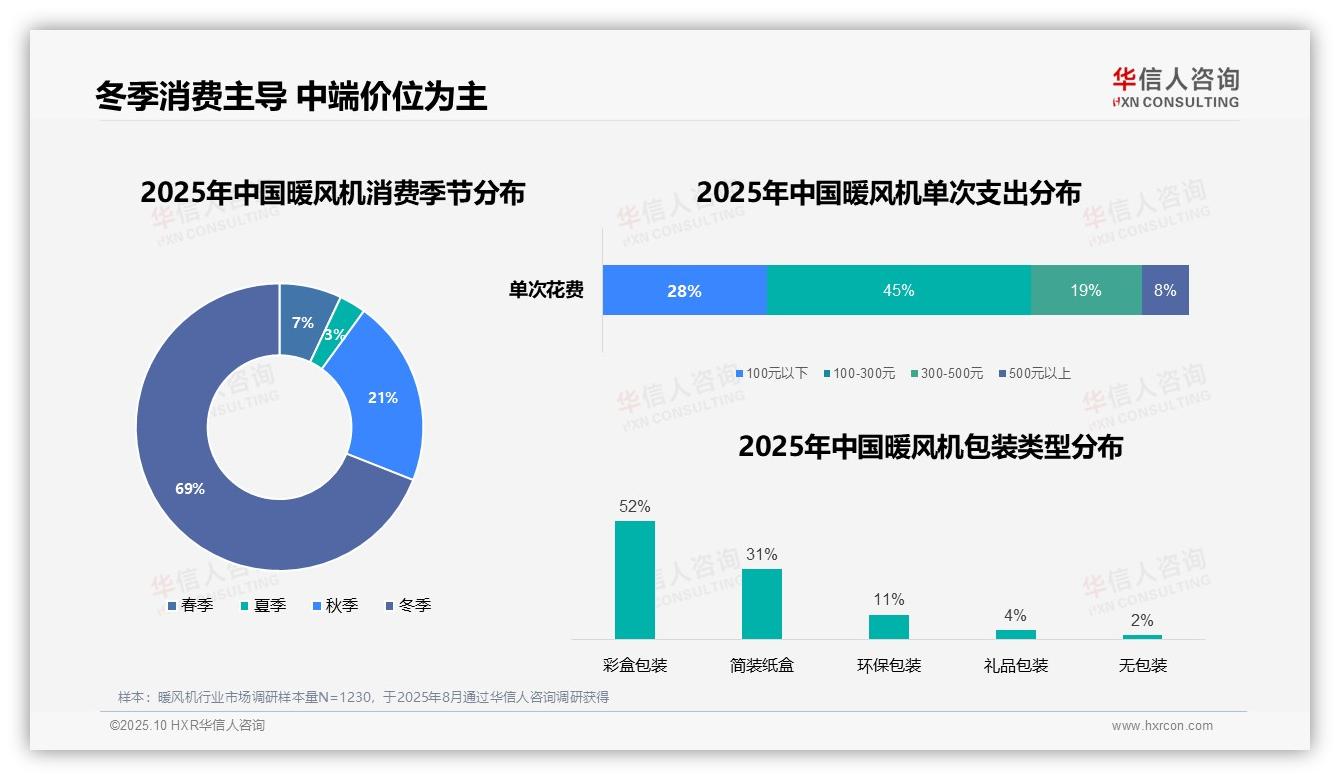 华信人咨询报告解读：为何说冬季暖风机消费占比69%-2025年10月-暖风机-38