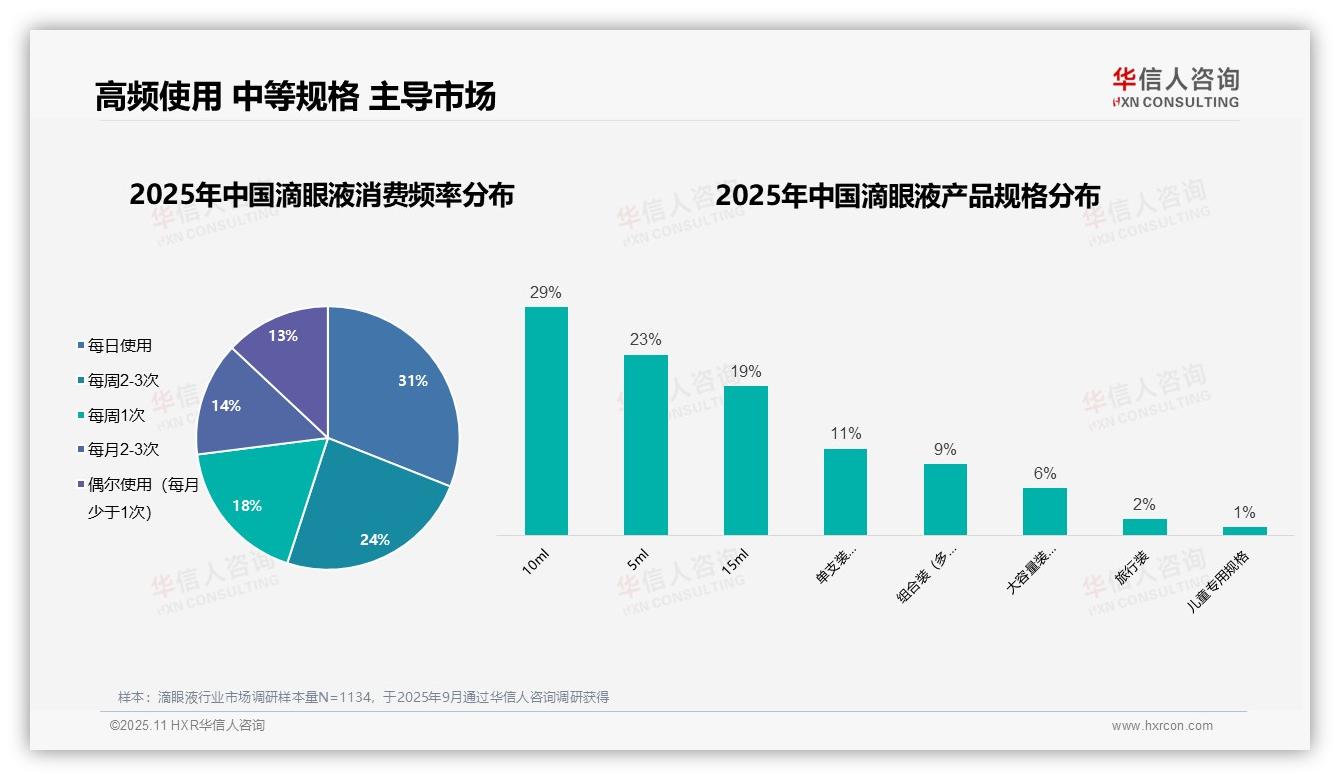 决策参考：华信人咨询报告强调68%消费者自主选择滴眼液-2025年11月-滴眼液-38