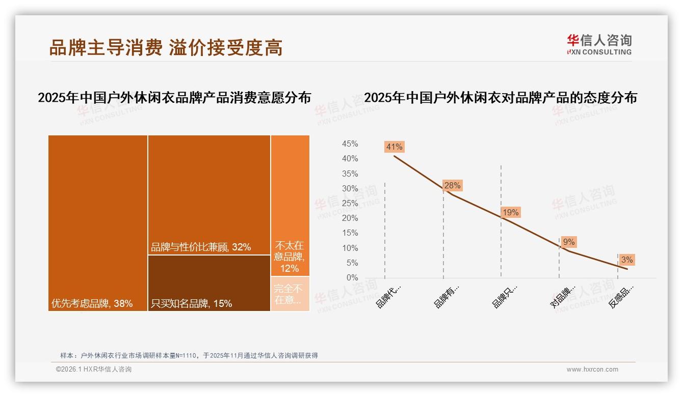 华信人咨询趋势雷达：国产73%份额碾压进口户外休闲衣功能性能导向34%-2026年1月-户外休闲衣-38