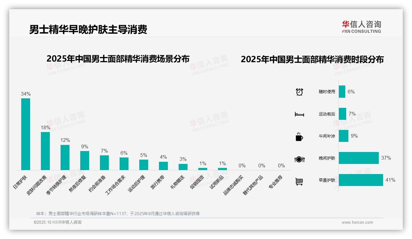 早晨护肤占比41%成消费高峰——华信人咨询数据解读-2025年10月-男士面部精华-38