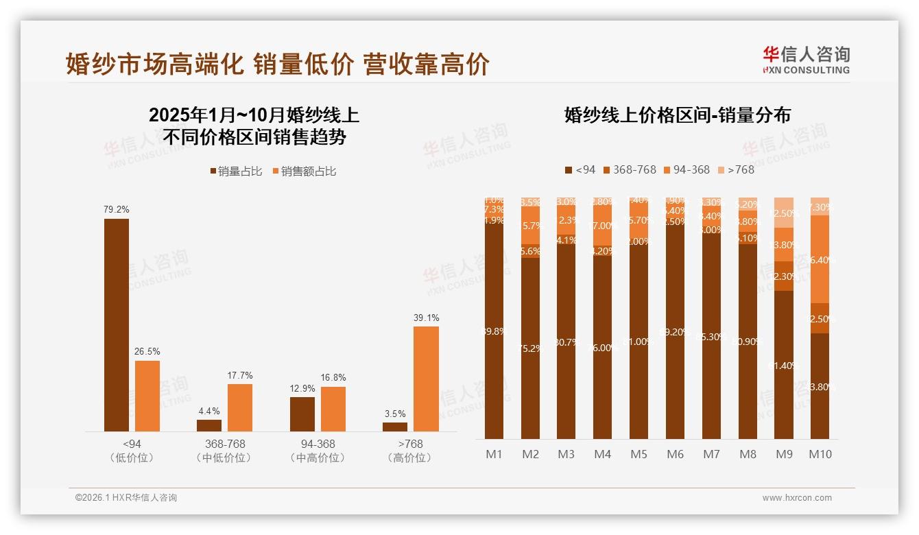天猫56%份额领跑抖音38%紧追，高端768元以上贡献39%销售额——华信人咨询市场扫描-2026年1月-婚纱-38