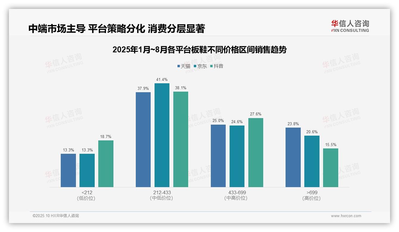 板鞋中端市场贡献42.1%销量，华信人咨询年度报告精华-2025年10月-板鞋-38