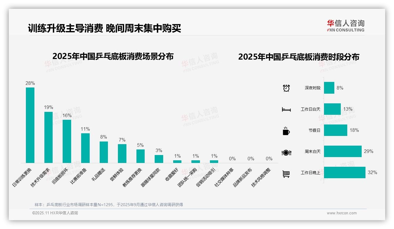 65%乒乓底板购买通过电商平台，华信人咨询年度报告精华-2025年11月-乒乓底板-38