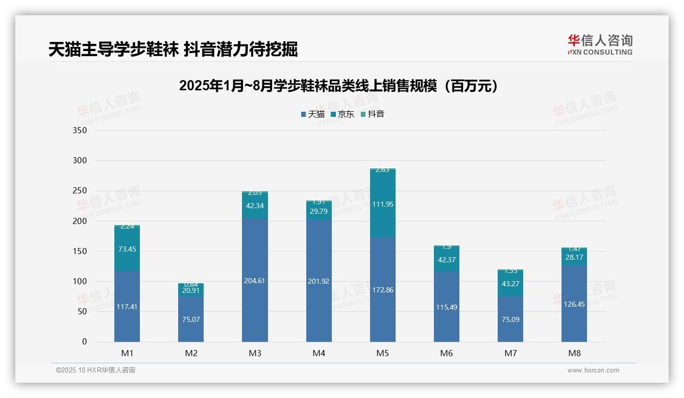 天猫占据71.2%市场份额，主导渠道格局——华信人咨询独家报告-2025年10月-学步鞋袜-38