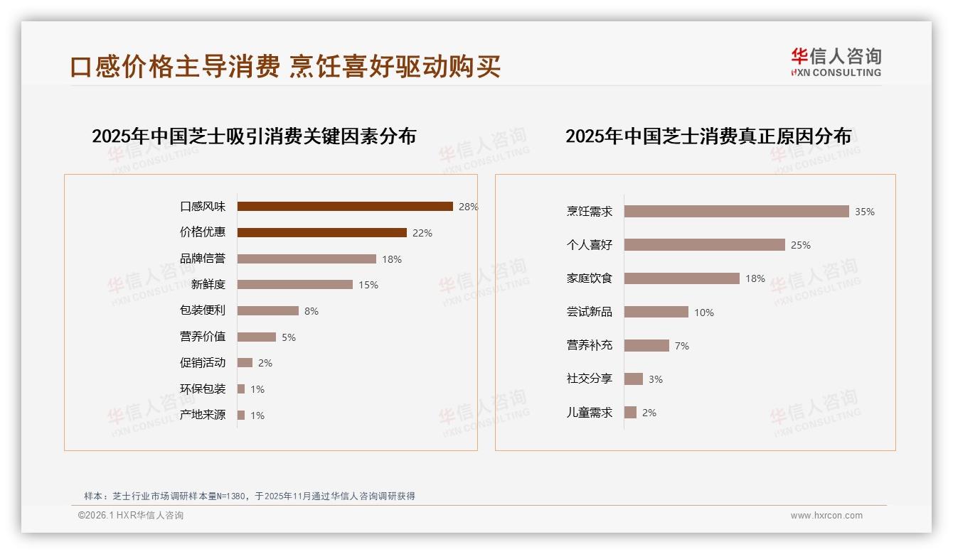 芝士43%推荐意愿低迷，华信人咨询热点快读：口味差异28%价格偏高22%成障碍-2026年1月-芝士-38
