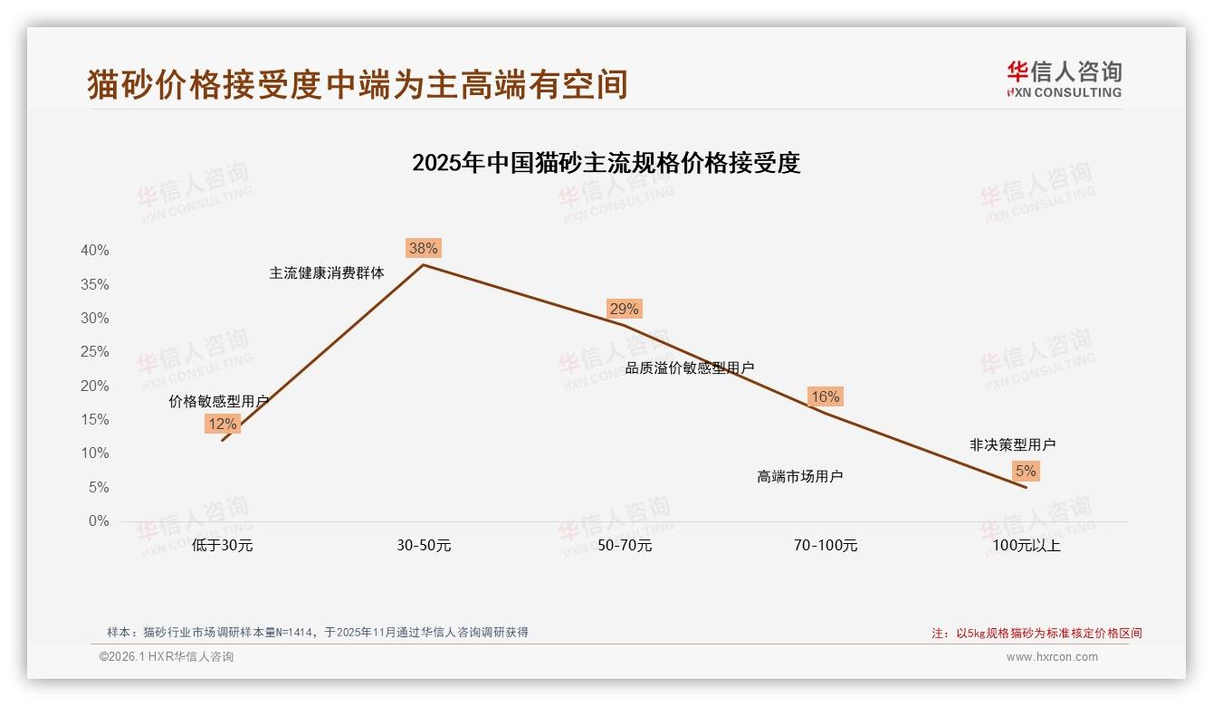 华信人咨询猫砂品类年报：73%线上成交猫砂33元低价走量利润靠79元中端——来源：华信人咨询最新猫砂研报-2026年1月-猫砂-38