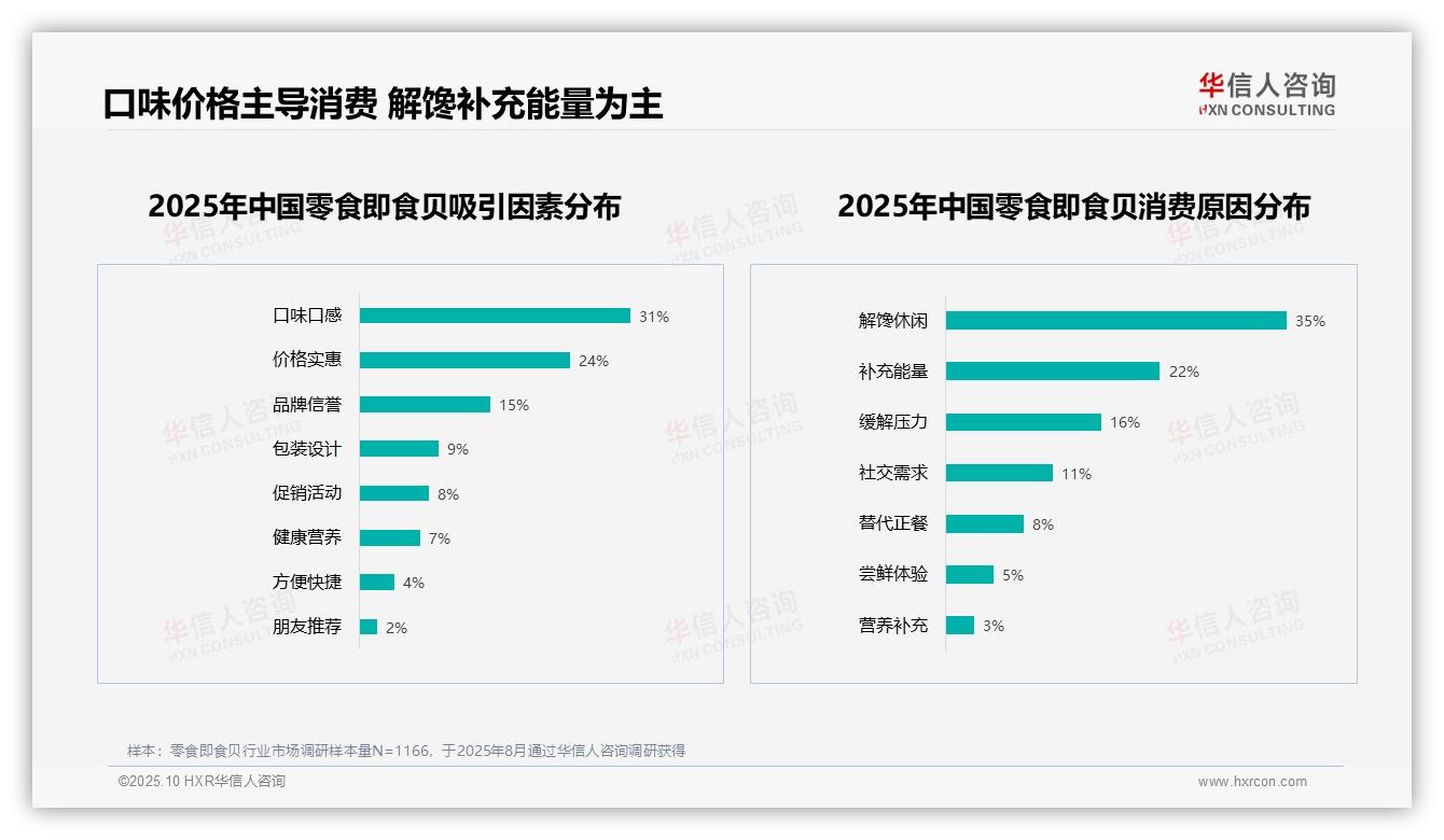 重磅发现：63%消费者愿意推荐零食即食贝，华信人咨询报告发布-2025年10月-零食即食贝-38