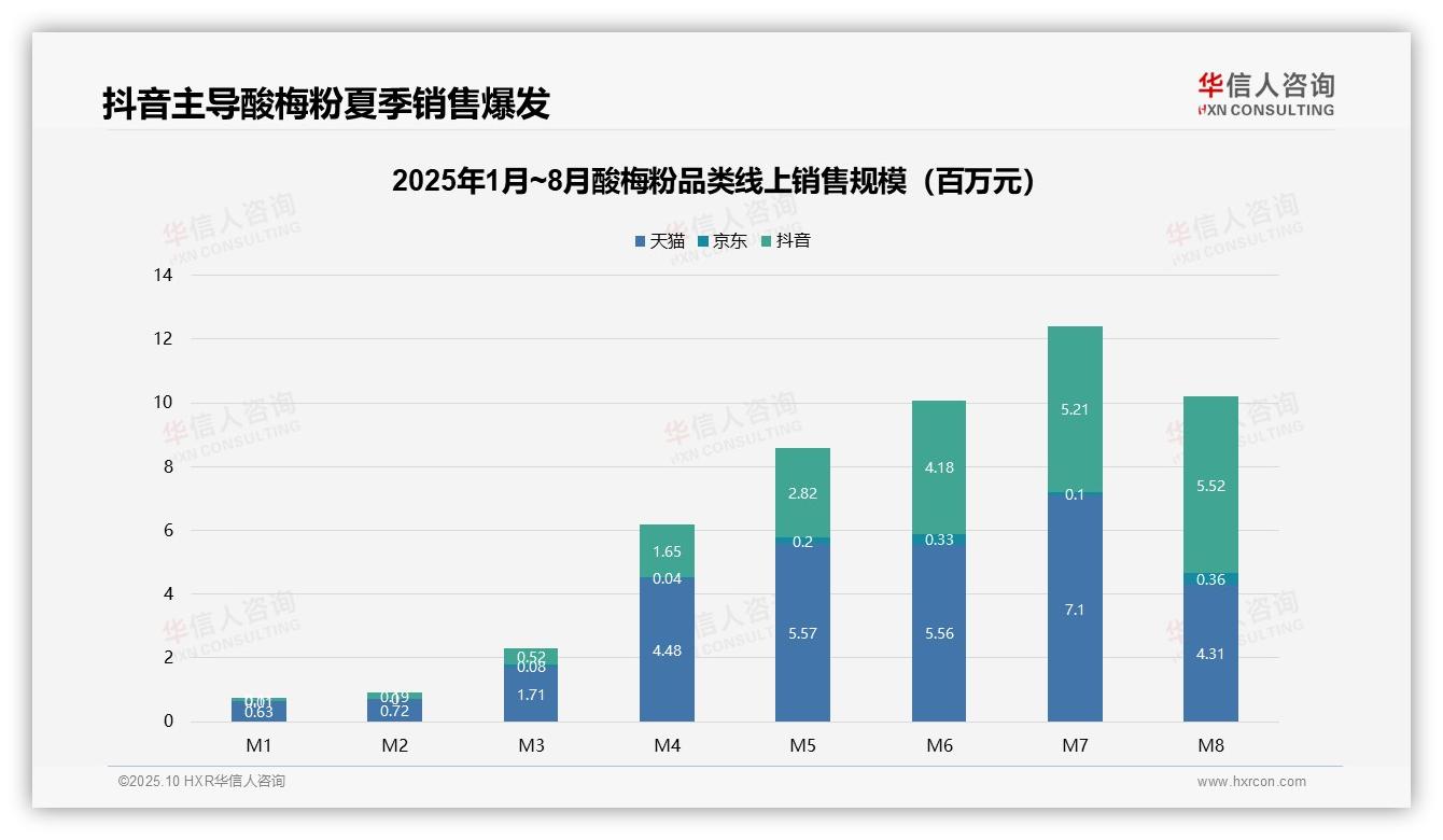 华信人咨询报告揭示：抖音酸梅粉销售占线上52%份额-2025年10月-酸梅粉-38