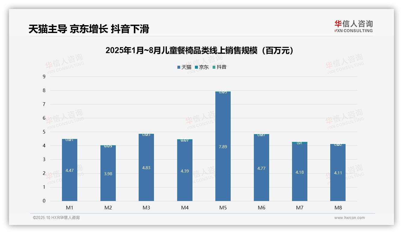 儿童餐椅天猫份额达98.6%，华信人咨询报告完整数据已发布-2025年10月-儿童餐椅-38