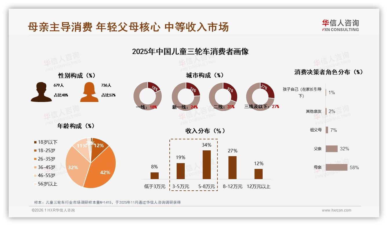 抖音84%低价爆款占销量却仅58%销售额，儿童三轮车利润重构路径——华信人咨询报告披露-2026年1月-儿童三轮车-38