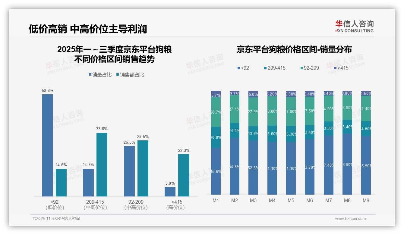 71%狗粮销量来自低价区间——华信人咨询研究报告关键发现-2025年11月-狗粮-38