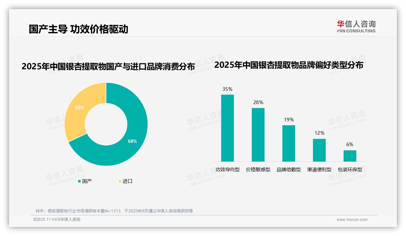 权威印证：华信人咨询调研报告确认76%消费者复购超半数彰显高忠诚度-2025年11月-银杏提取物-38
