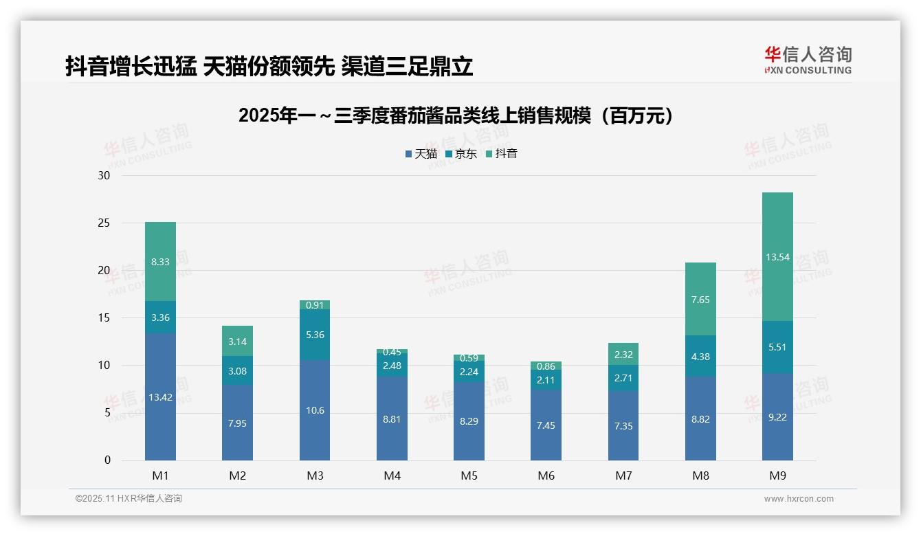 高端番茄酱销售额占比35.3%——华信人咨询数据解读-2025年11月-番茄酱-38