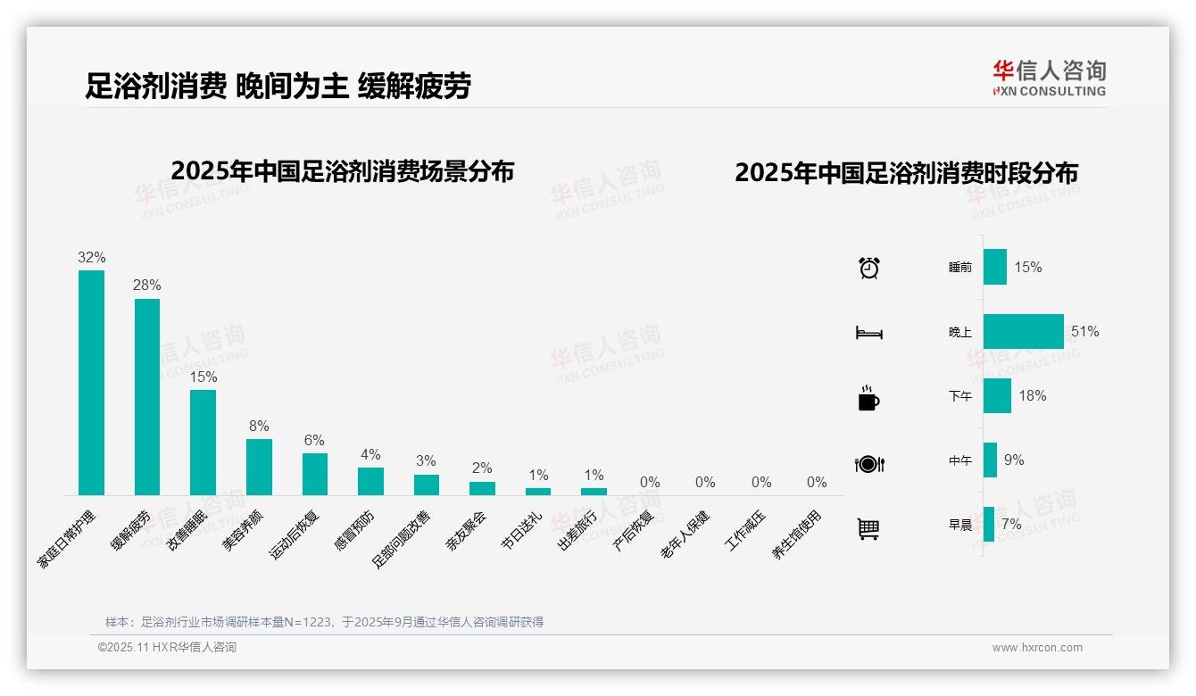 足浴剂冬季消费高达45%——华信人咨询报告深度解析-2025年11月-足浴剂-38