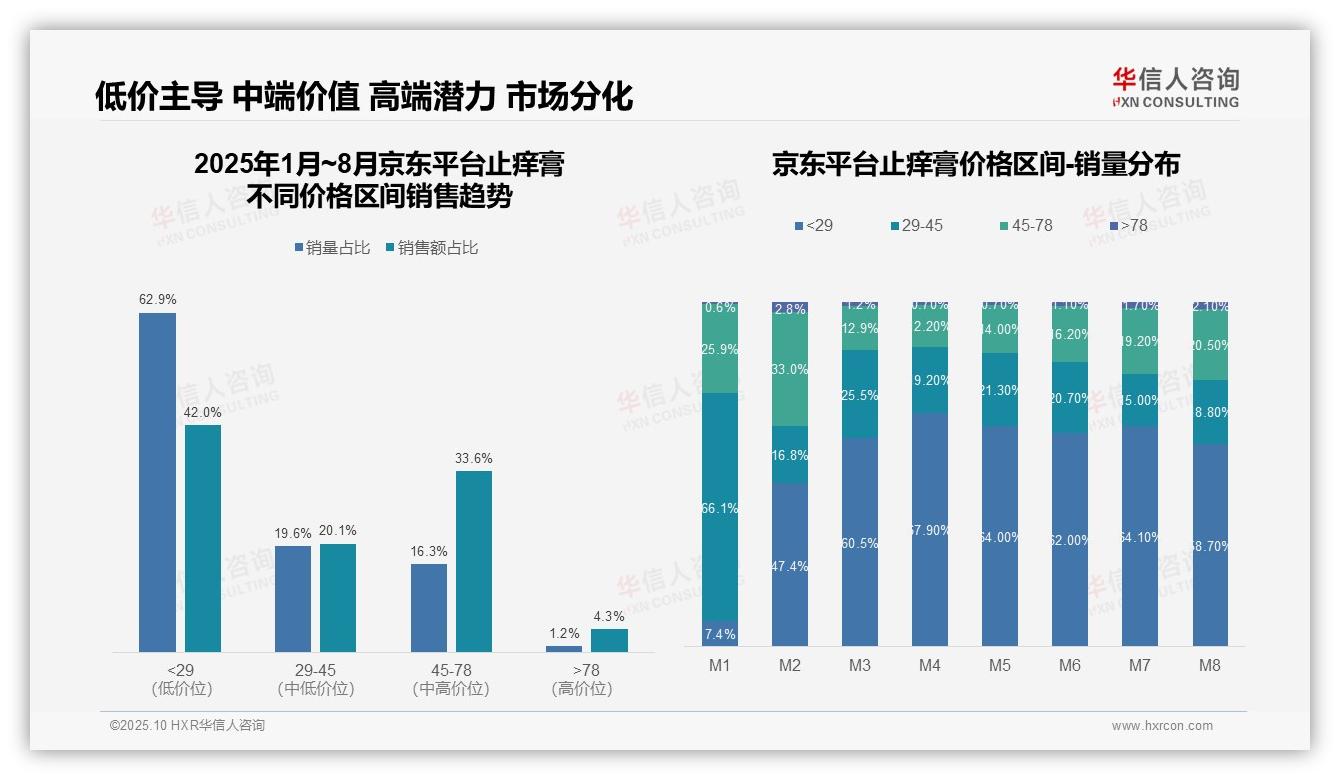 70.1%止痒产品销量依赖低价策略——华信人咨询数据解读-2025年10月-止痒膏-38