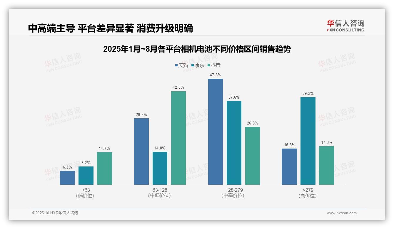 权威印证：华信人咨询调研报告确认京东平台39.3%销售额来自高端区间-2025年10月-相机电池-38