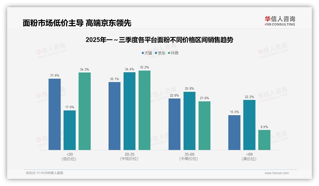 华信人咨询报告揭示：京东高端面粉市场占比22.2%-2025年11月-面粉-38