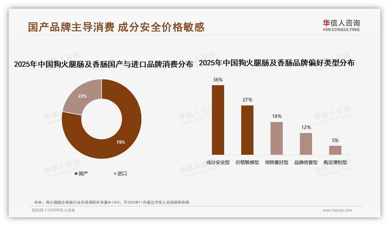 华信人咨询狗火腿肠及香肠趋势报告：78%国产占比，成分安全型38%领跑-2026年1月-狗火腿肠及香肠-38
