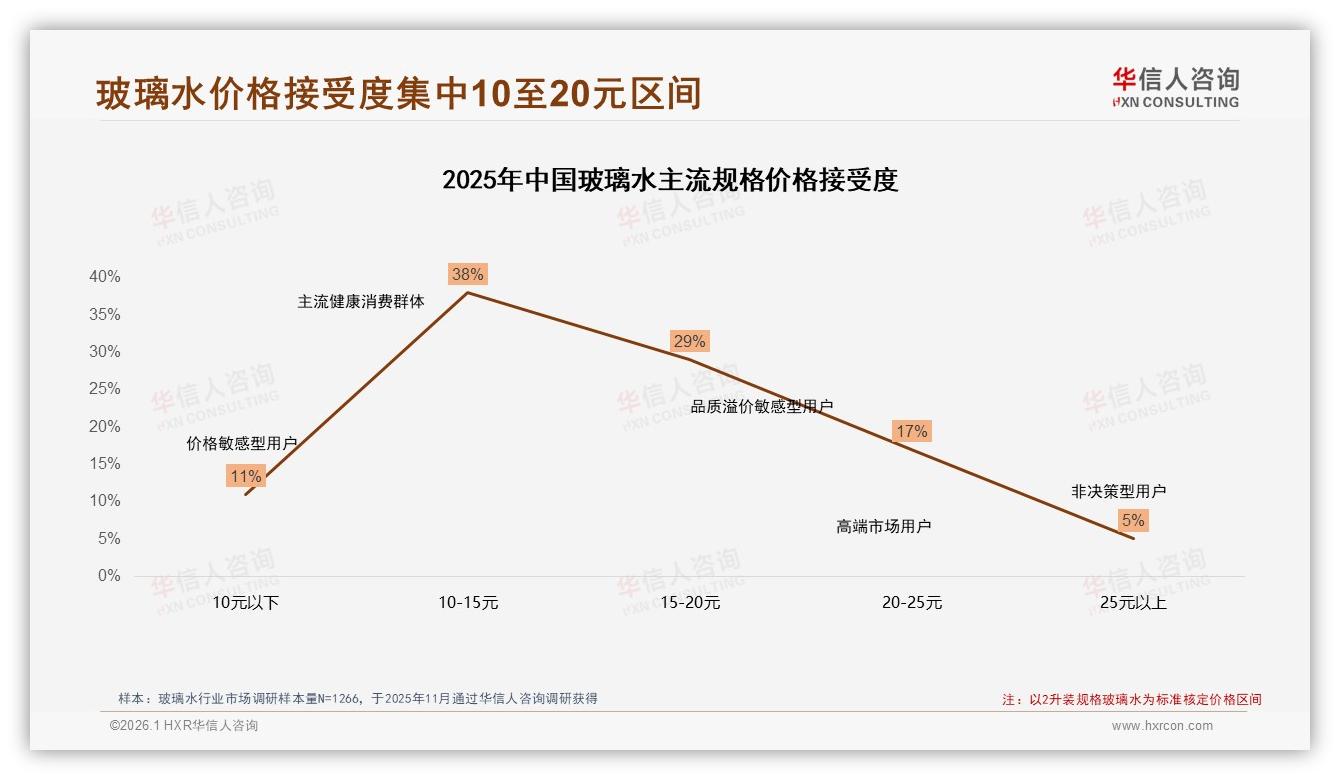 华信人咨询品类洞察：26至45岁男性车主68%买玻璃水，二线市场31%占比最高-2026年1月-玻璃水-38