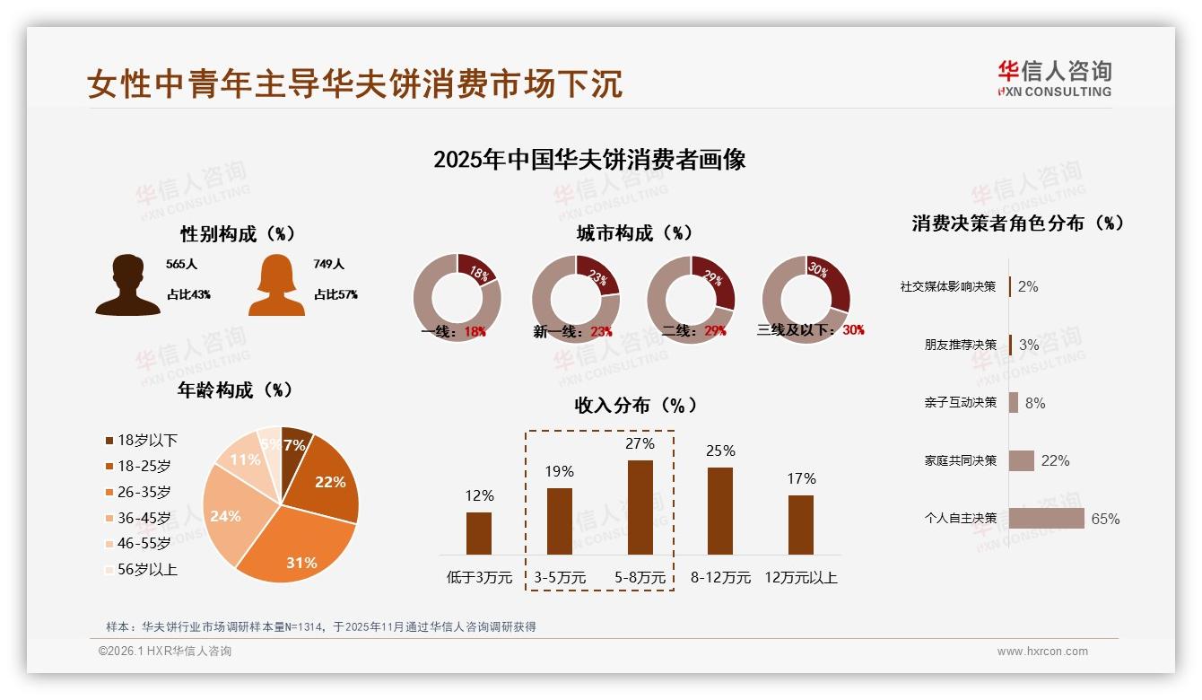 华信人咨询数据洞察：女性消费者57%主导华夫饼下沉市场30%增长-2026年1月-华夫饼-38