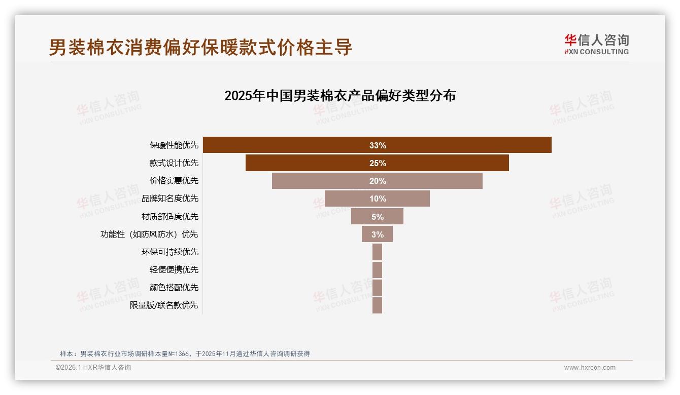华信人咨询专题解读：男装棉衣国产品牌占85%，品质保障型需求30%崛起-2026年1月-男装棉衣-38