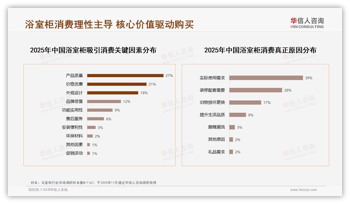 1000~3000元占69%浴室柜成交，华信人咨询白皮书指出中端价格带为王-2026年1月-浴室柜-38