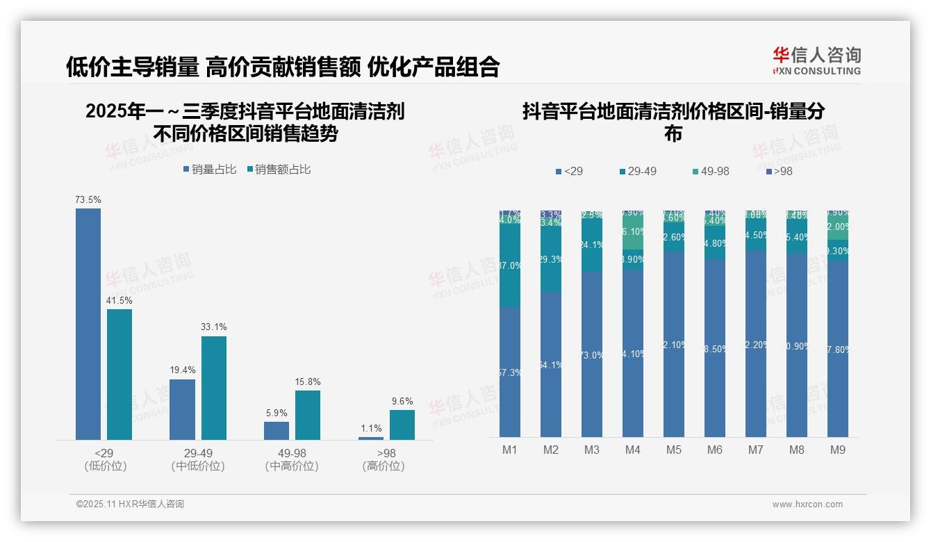 抖音73.5%地面清洁剂销量来自低价——华信人咨询最新报告证实-2025年11月-地面清洁剂-38