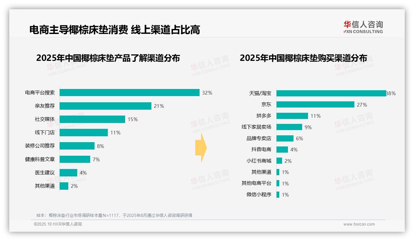 决策参考：华信人咨询报告强调65%消费者通过电商平台购买椰棕床垫-2025年10月-椰棕床垫-38