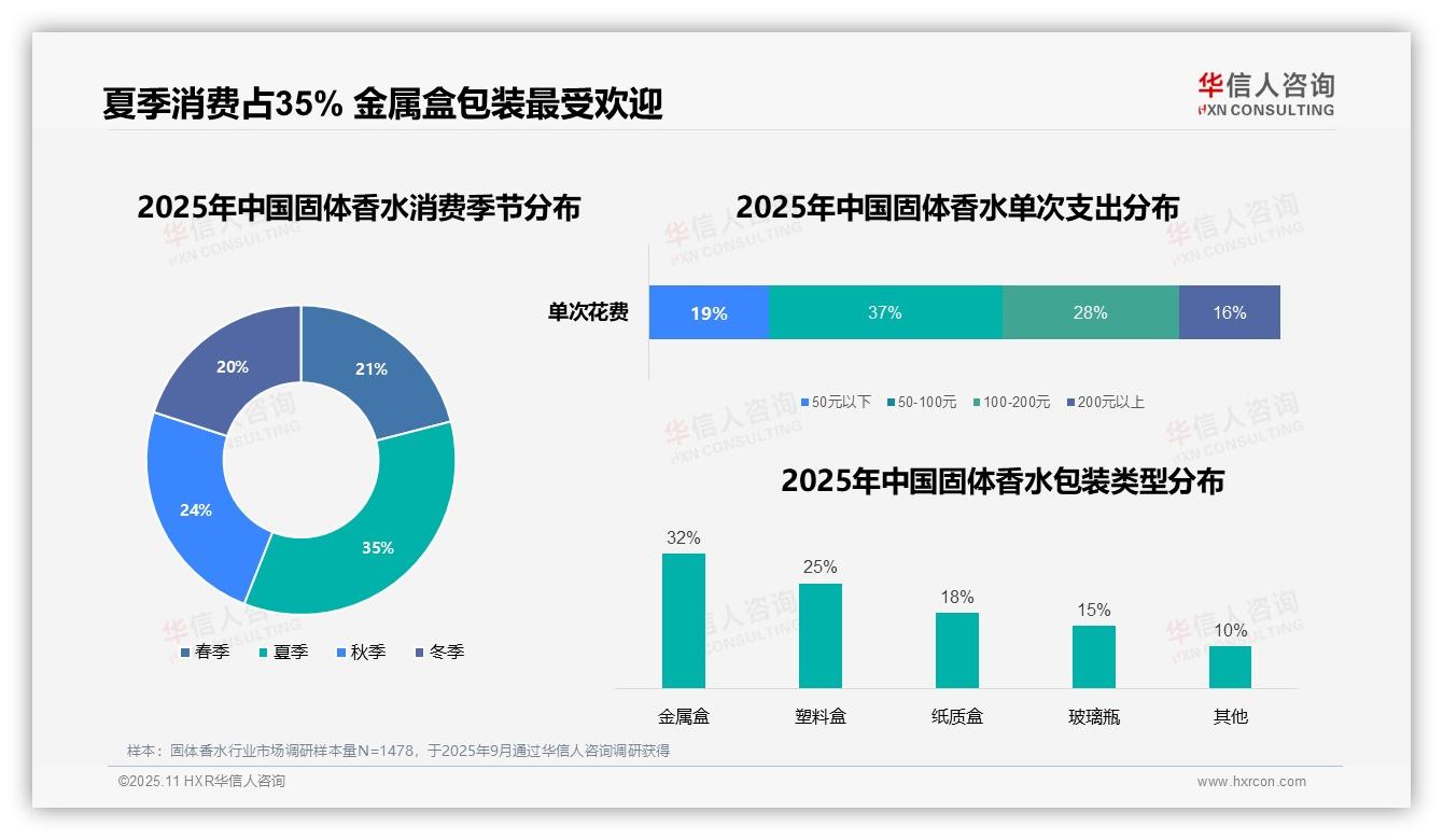 华信人咨询报告出炉，指出夏季固体香水消费占比35%揭示季节高峰-2025年11月-固体香水-38