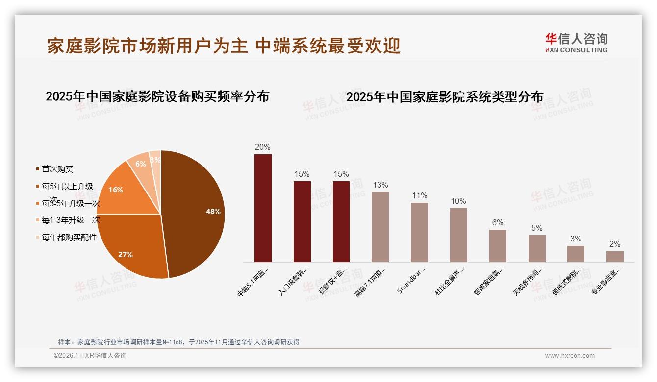 62%男性用户主导家庭影院成交，26至35岁占34%催生高端影吧生意——华信人咨询《中国家庭影院市场洞察报告》-2026年1月-家庭影院-38