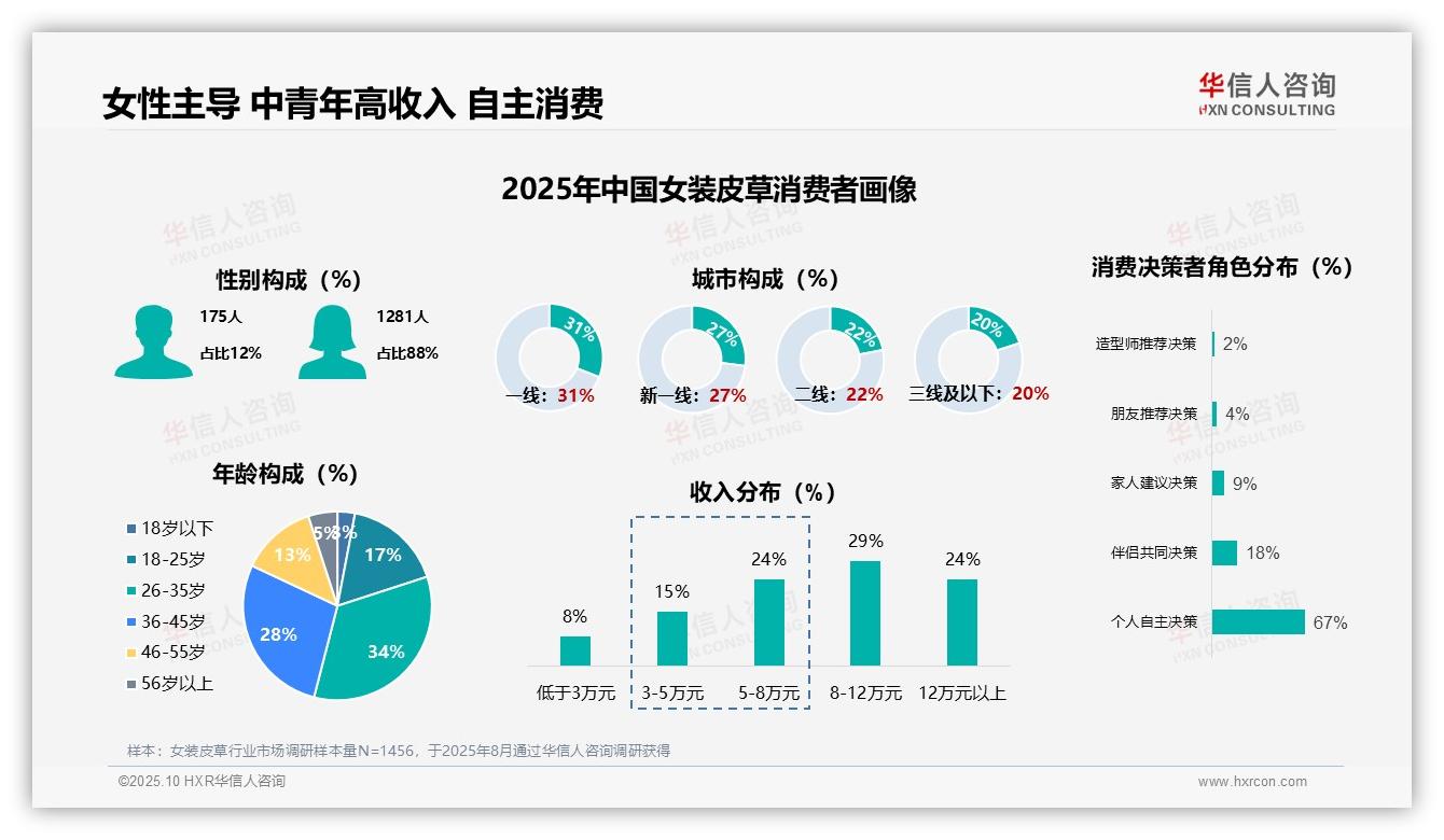 88%女性是女装皮草消费主力——华信人咨询最新报告证实-2025年10月-女装皮草-38
