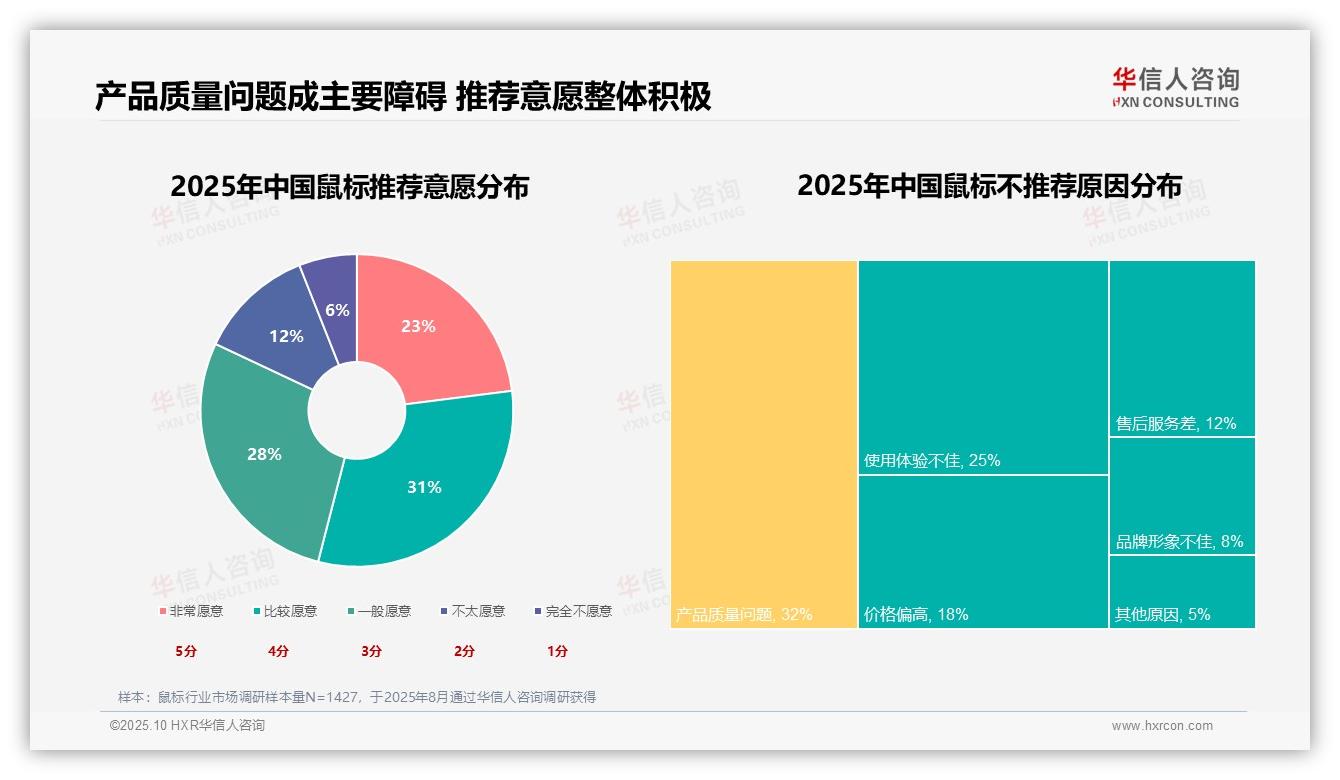 华信人咨询报告聚焦：35%鼠标购买源于旧设备损坏-2025年10月-鼠标-38