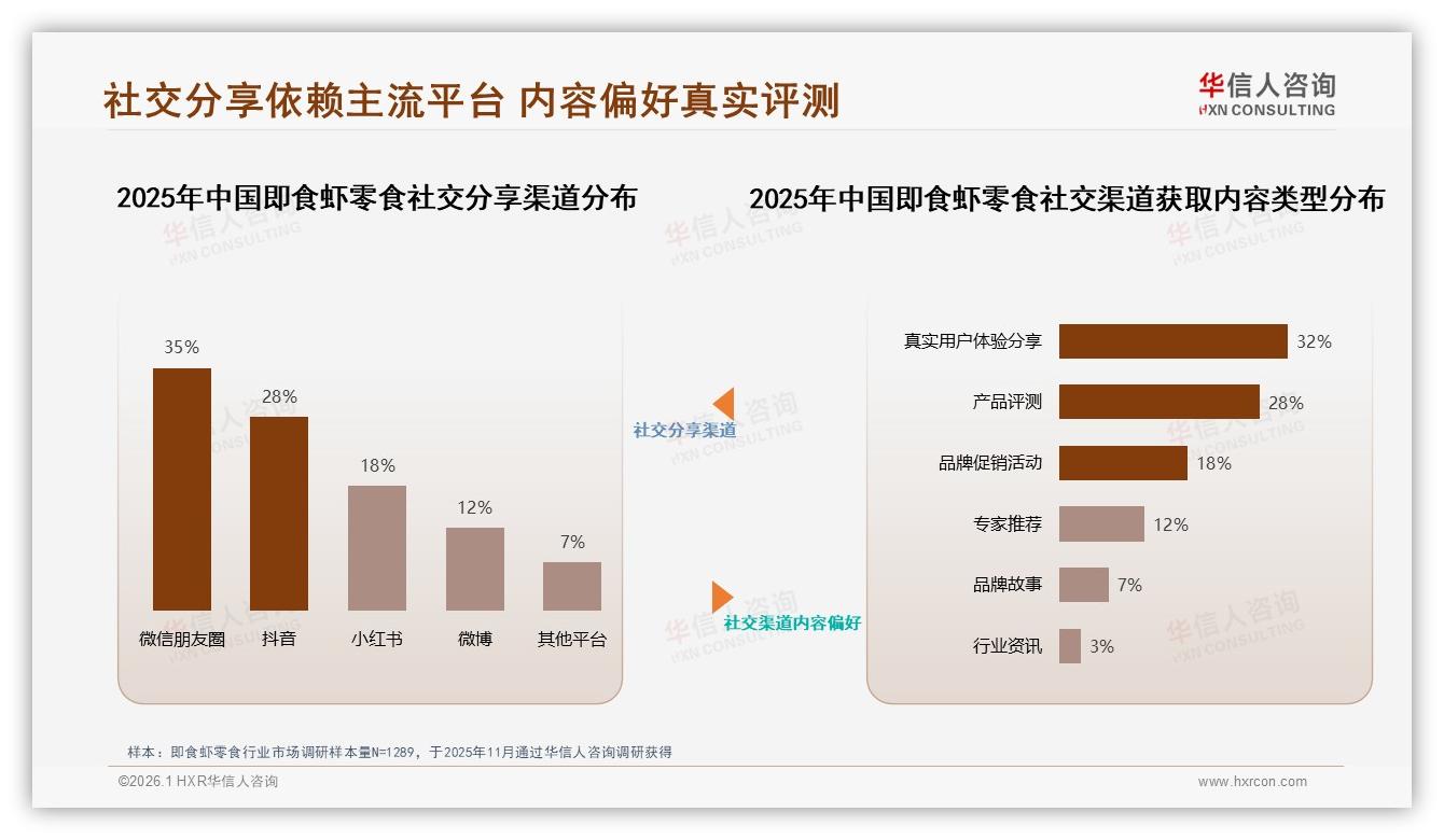 固定品牌复购率50到70%区间35%即食虾零食尝试新品需求32%促转化——华信人咨询行业透视-2026年1月-即食虾零食-38