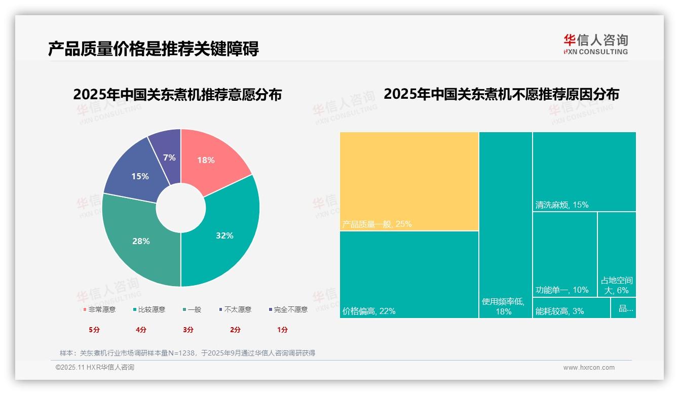 华信人咨询报告核心结论：50%消费者愿意推荐关东煮机-2025年11月-关东煮机-38