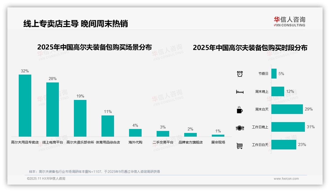 华信人咨询报告解读：为何说42%消费者偏爱尼龙高尔夫装备包-2025年11月-高尔夫装备包-38