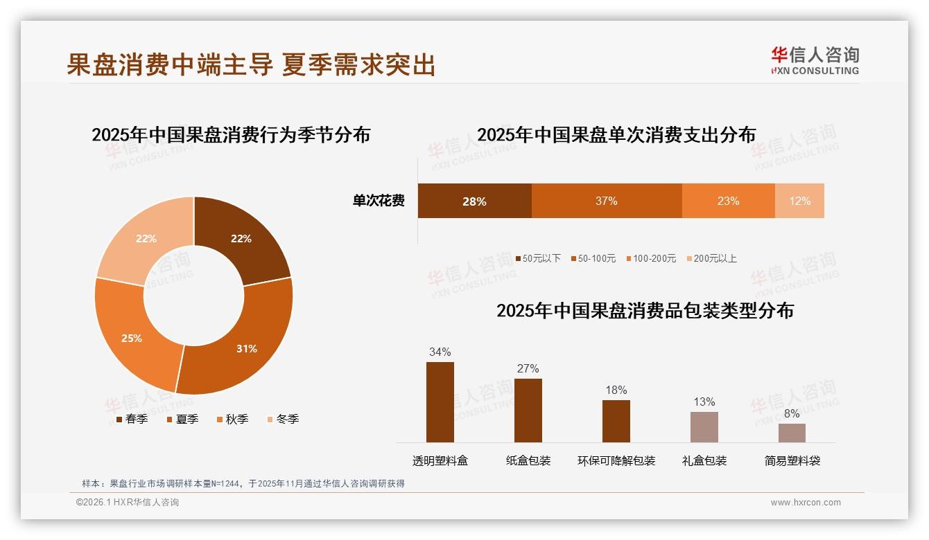 华信人咨询行业观察：夏季果盘消费31%家庭聚会场景最火热-2026年1月-果盘-38