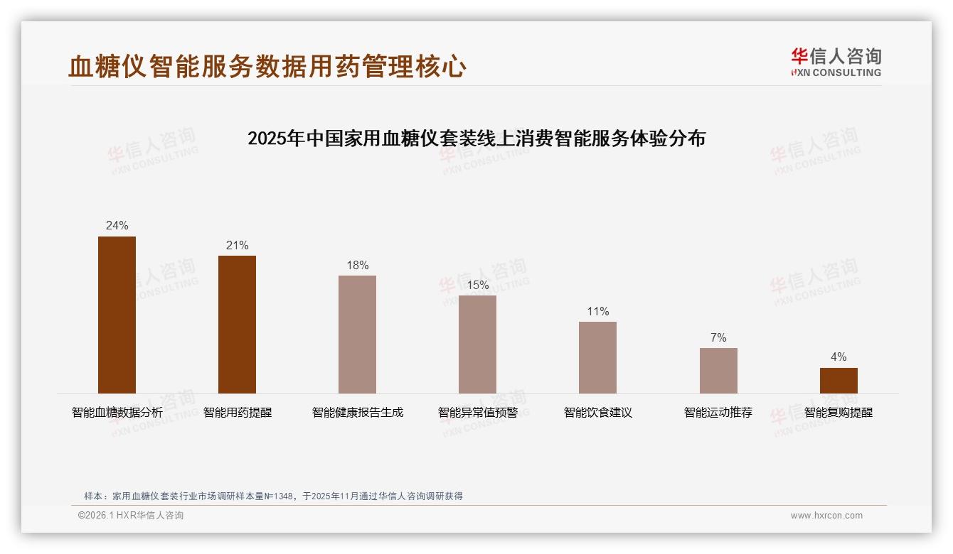 华信人咨询数据洞察：36~45岁消费者占31%家用血糖仪套装成主力买单人群-2026年1月-家用血糖仪套装-38