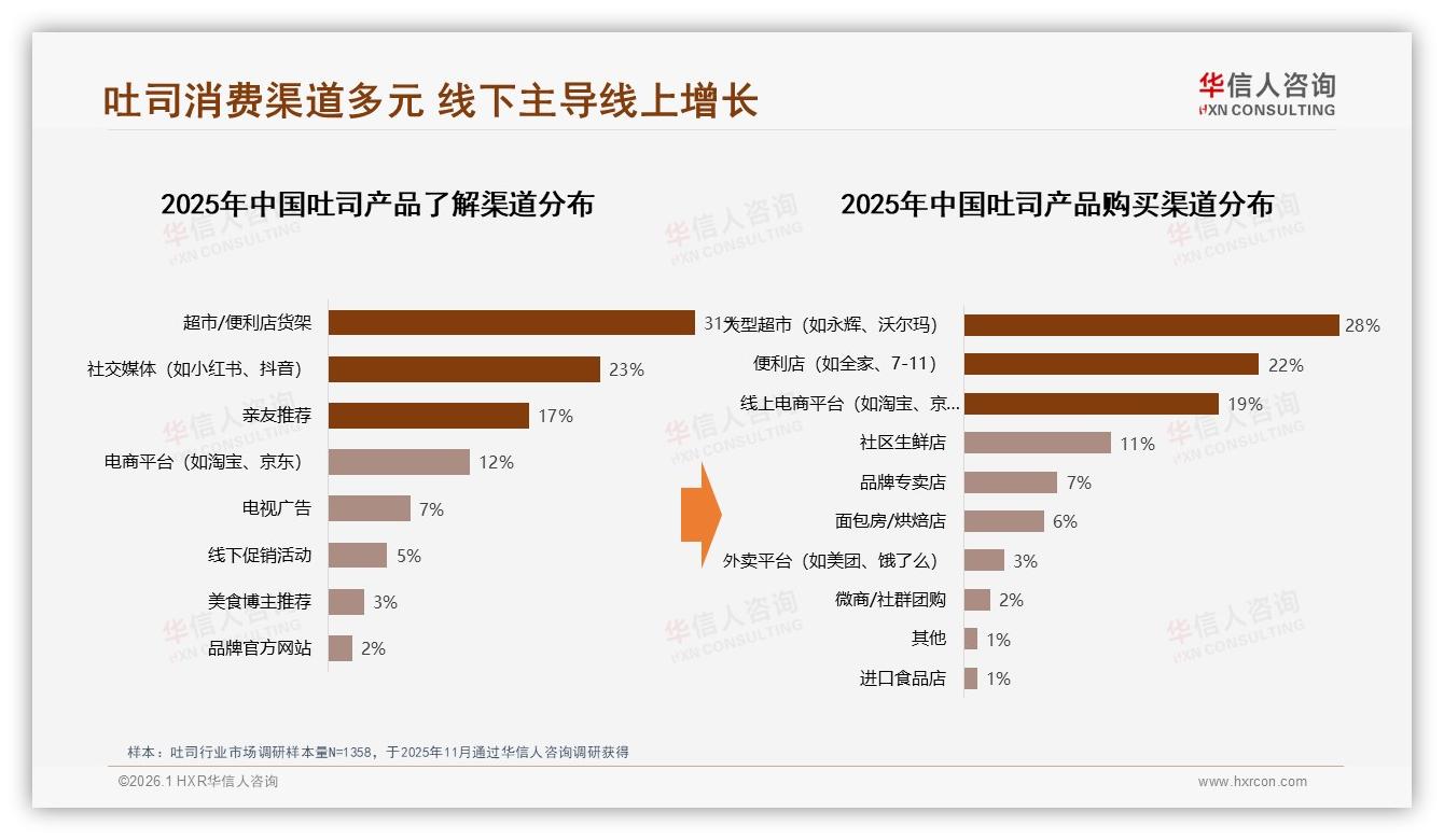 26~35岁占比31%，个人决策58%，吐司品牌如何打动年轻中产——华信人咨询权威报告发布-2026年1月-吐司-38