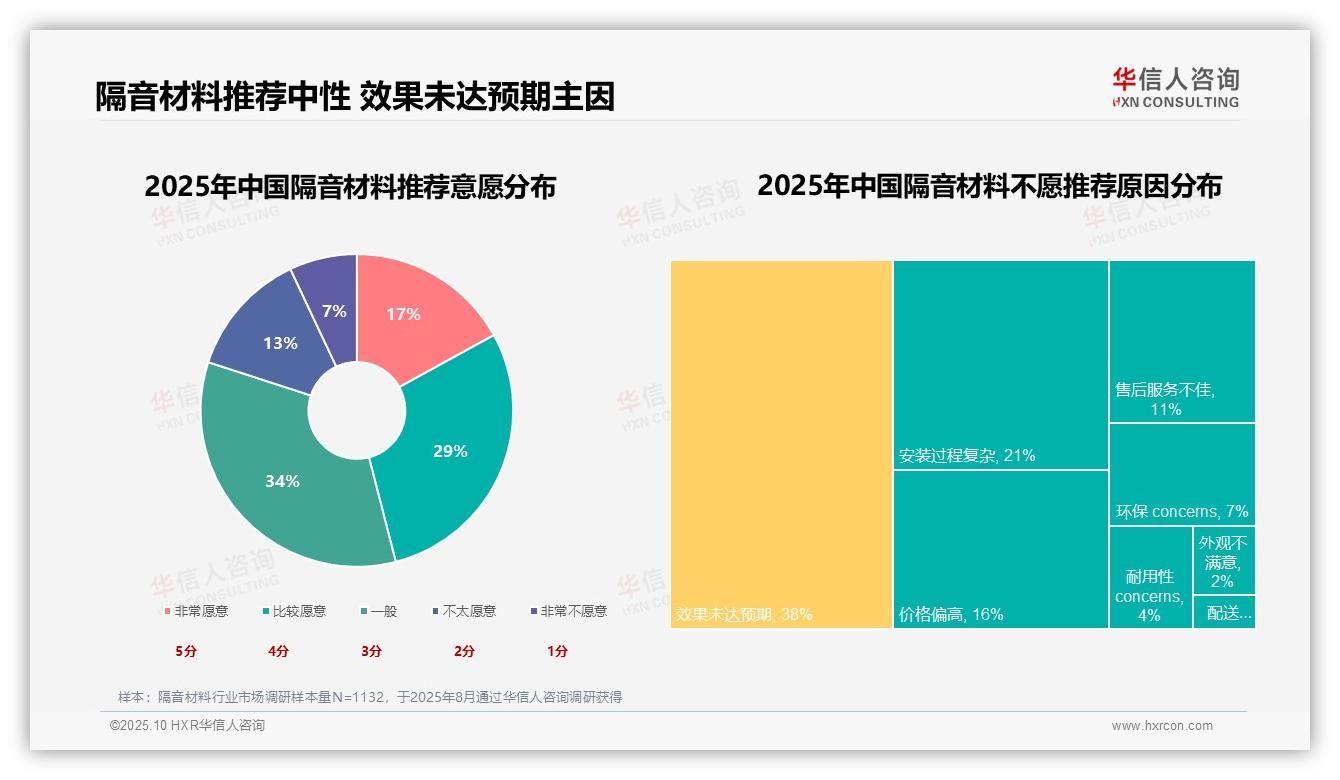 官方数据：华信人咨询报告显示效果未达预期38%是推荐主因-2025年10月-隔音材料-38