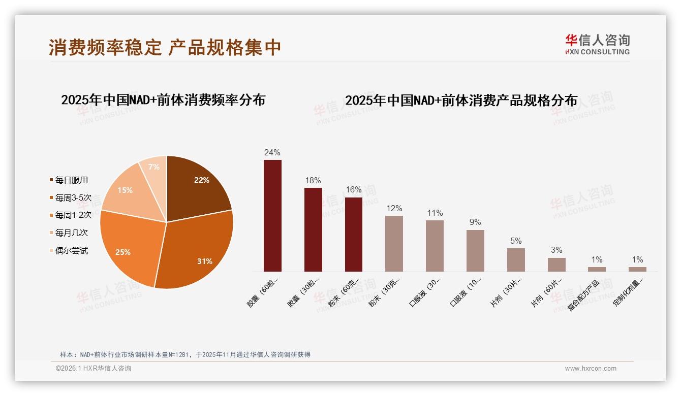 NAD+前体每周3~5次31%高频复购，华信人咨询趋势雷达报告-2026年1月-NAD+前体-38