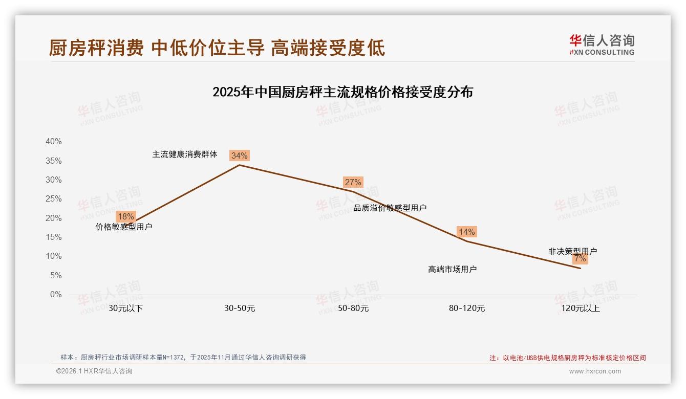 41%新客每1~2年换秤，厨房秤更新快引爆入门市场——华信人咨询《中国厨房秤市场洞察报告》-2026年1月-厨房秤-38