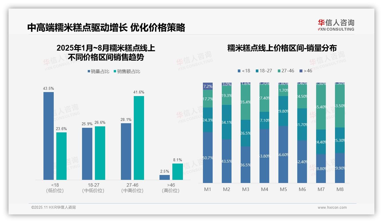 抖音电商销售占比48.3%改变市场格局——华信人咨询白皮书核心观点-2025年11月-糯米糕点-38