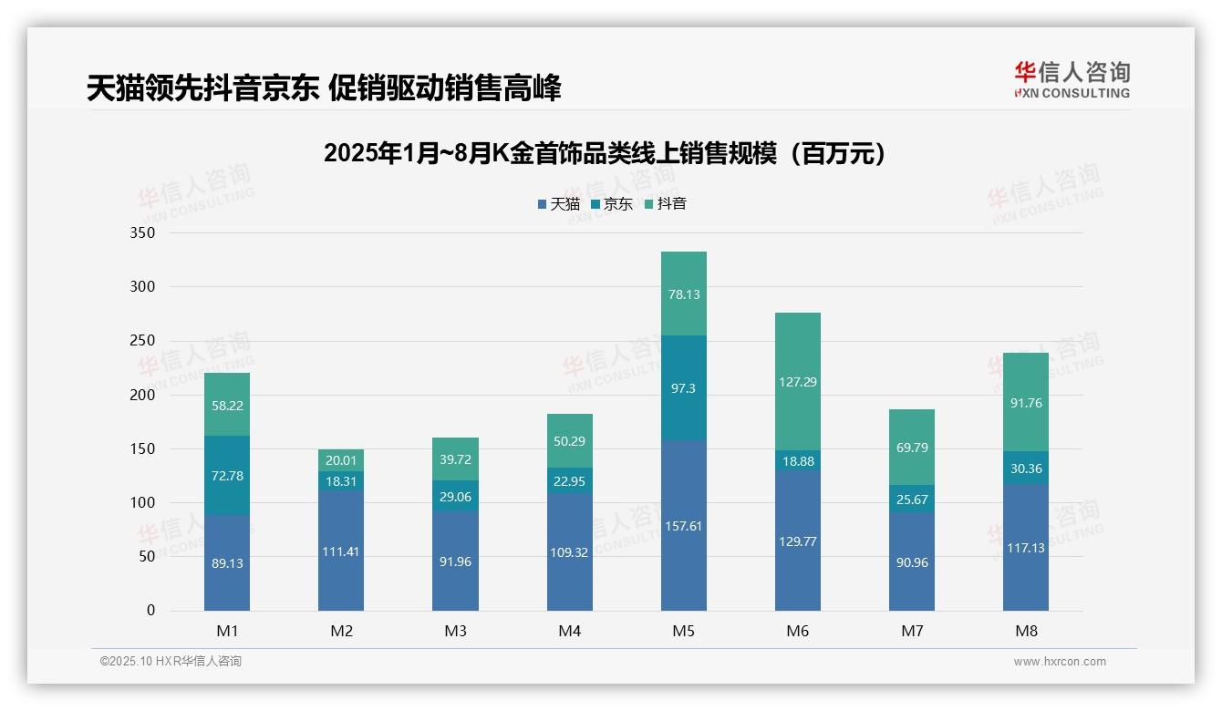 华信人咨询报告核心结论：高端K金首饰贡献41.6%销售额-2025年10月-K金首饰-38