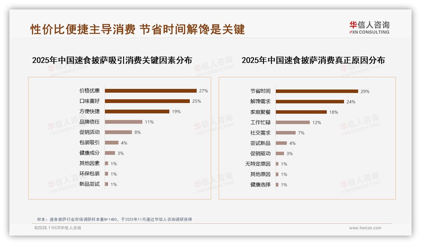 40~70元中端价贡献54.5%销量，速食披萨利润黄金带浮现——华信人咨询趋势雷达-2026年1月-速食披萨-38