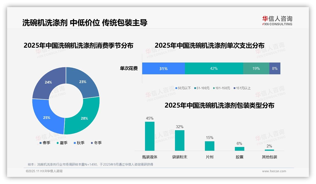 67%消费者首选日常清洁场景——华信人咨询市场研究报告-2025年11月-洗碗机洗涤剂-38