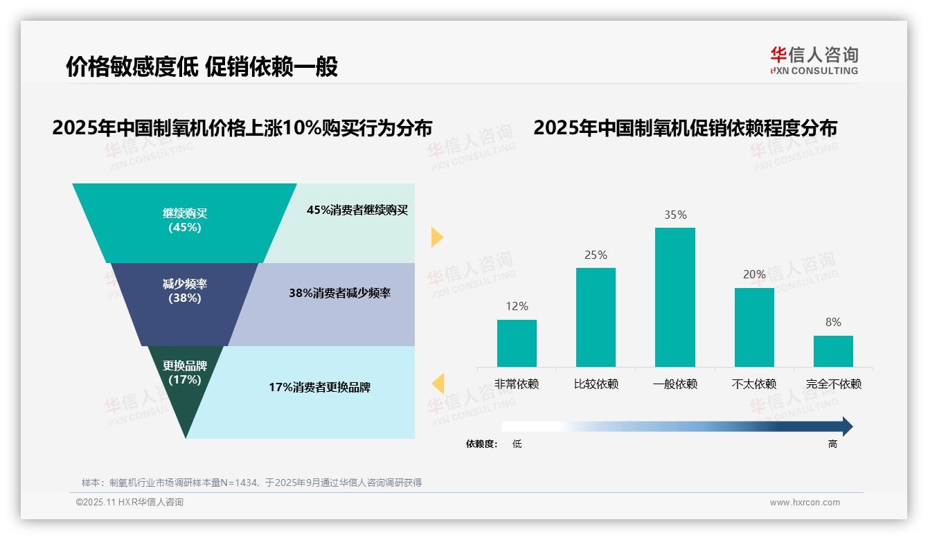 官方数据：华信人咨询报告显示45%消费者在价格上涨后仍购买制氧机-2025年11月-制氧机-38