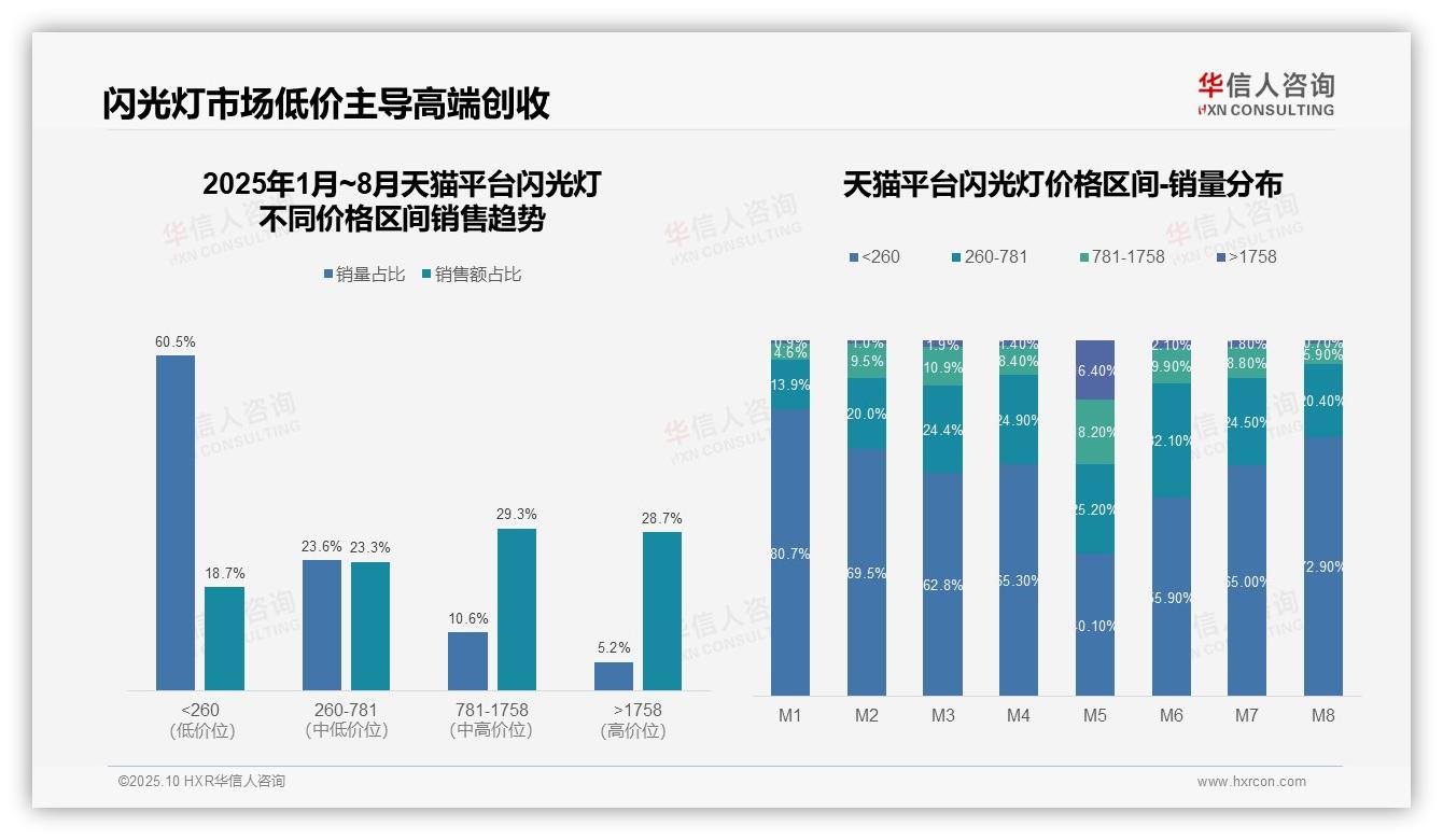 华信人咨询报告核心结论：抖音闪光灯低端销量占比98.1%-2025年10月-闪光灯-38