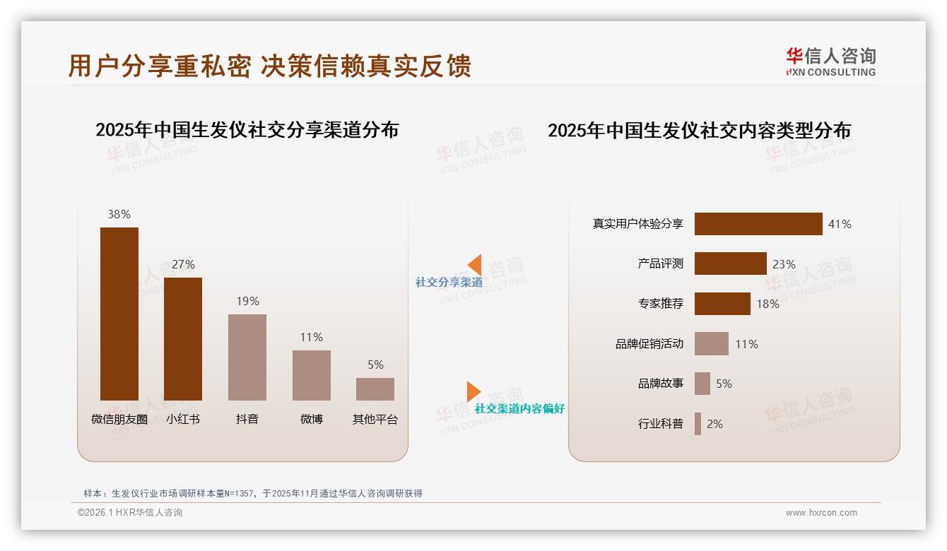 生发仪真实体验分享41%领跑社媒，华信人咨询白皮书指出私域口碑转化高-2026年1月-生发仪-38