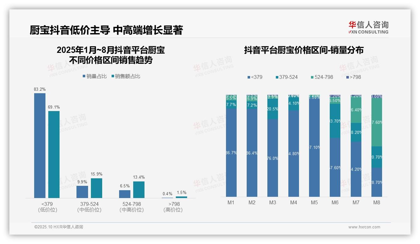 抖音厨宝低价产品占比69.1%——华信人咨询研究报告关键发现-2025年10月-厨宝-38