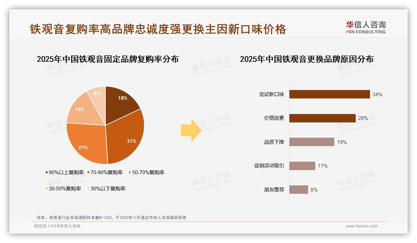 铁观音品质口感37%决策权重，华信人咨询白皮书指出-2026年1月-铁观音-38